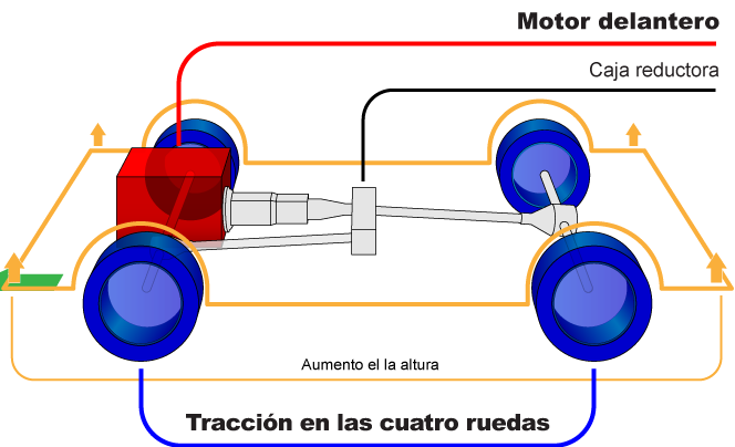 ¿Por qué se llama 4x4? ¿Por qué se llama 4x4?