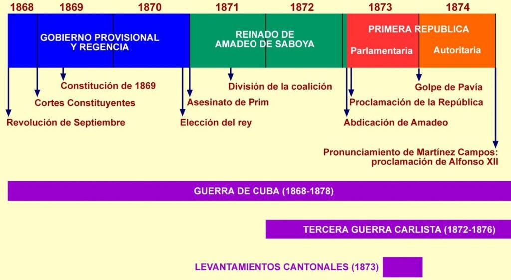 ¿Por qué se llama a esta etapa sexenio revolucionario?