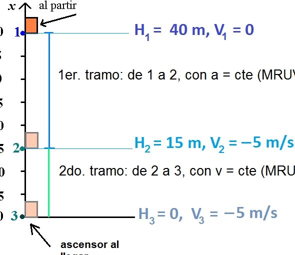 ¿Por qué se llama ascensor cuando va hacia abajo? ¿Por qué se llama ascensor cuando va hacia abajo?