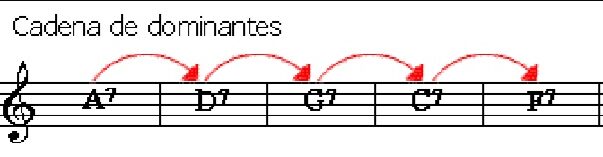 ¿Por qué se llama dominante la música?