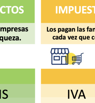 ¿Por qué se llaman impuestos indirectos?