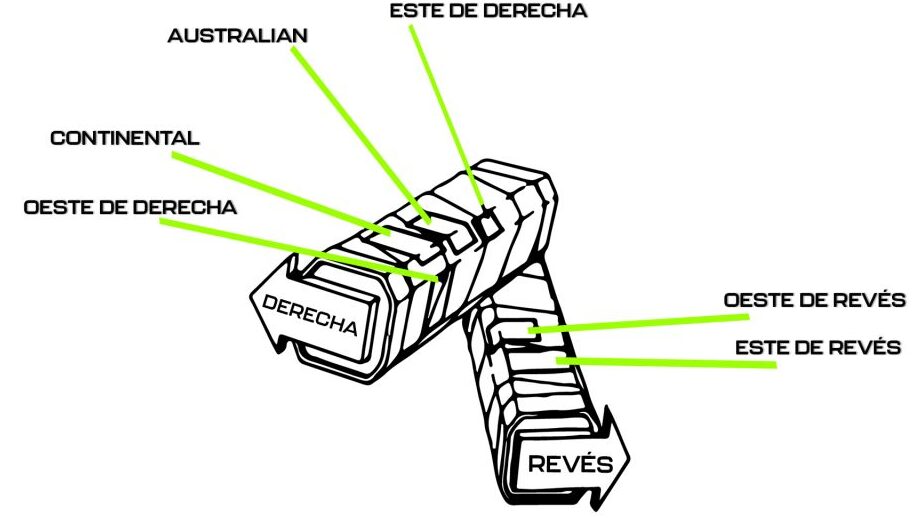 ¿Por qué se llama agarre continental? ¿Por qué se llama agarre continental?