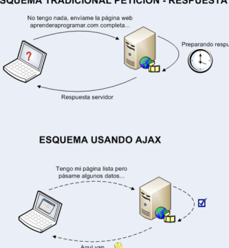 ¿Por qué se llama Ajax?