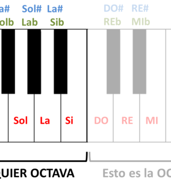 ¿Por qué se llama octava real?