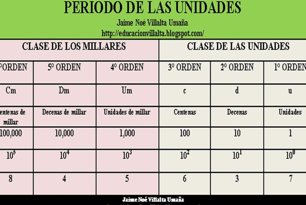 ¿Por qué se llama sistema de numeración decimal?