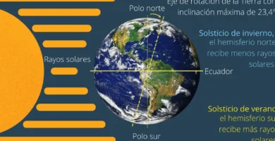 ¿Por qué se llama solsticio de verano?