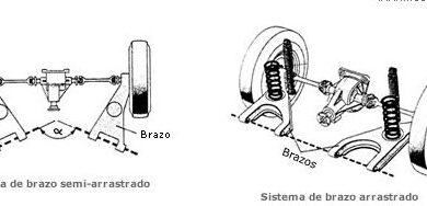 ¿Por qué se llama suspensión de brazos arrastrados? ¿Por qué se llama suspensión de brazos arrastrados?