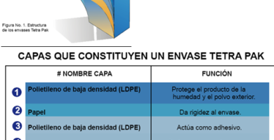 ¿Por qué se llama Tetra Pak? ¿Por qué se llama Tetra Pak?