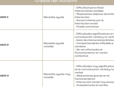 ¿Por qué se llama trastorno del espectro autista? ¿Por qué se llama trastorno del espectro autista?