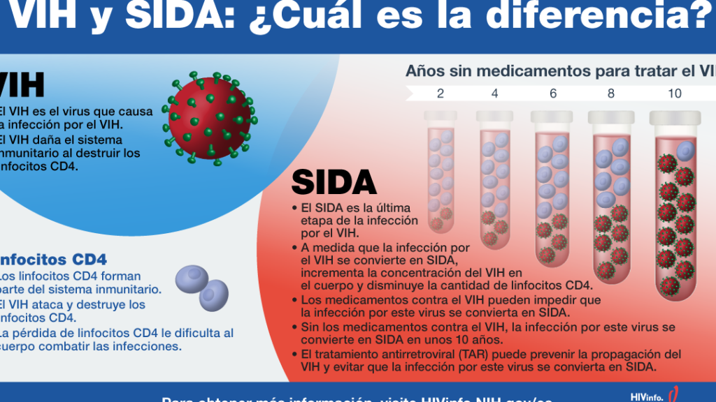 ¿Por qué se llama VIH al SIDA? ¿Por qué se llama VIH al SIDA?