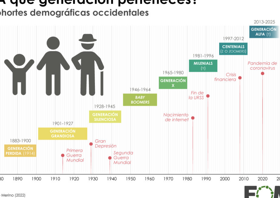 ¿Por qué se llaman millennials? ¿Por qué se llaman millennials?