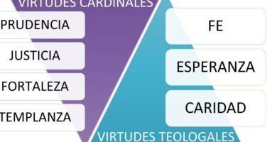 ¿Por qué se llaman virtudes cardinales? ¿Por qué se llaman virtudes cardinales?